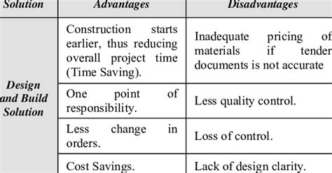 Advantages and Disadvantages of Designing with .